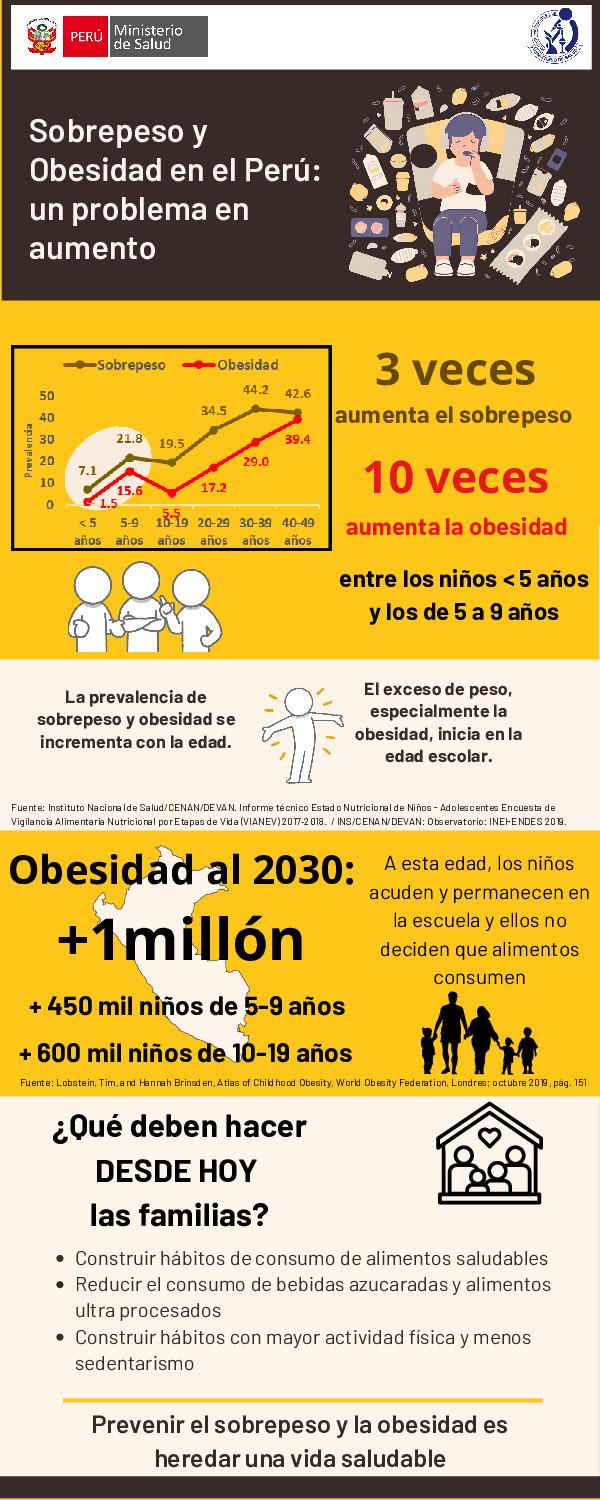 Infografía sobre Sobrepeso y Obesidad