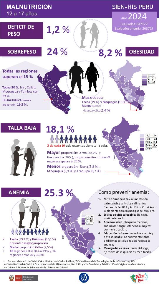 Infografia: Malnutrición en adolescentes-SIEN/HIS