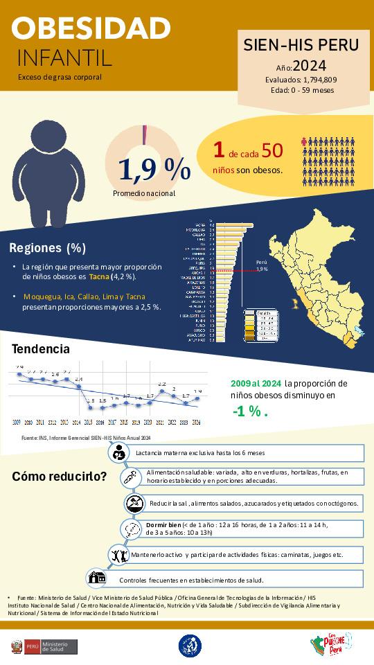 Infografia: Obesidad en niños menores de 5 años-SIEN/HIS