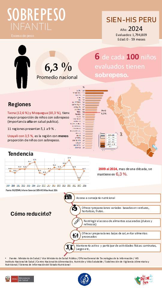 Infografia: Sobrepeso en niños menores de 5 años-SIEN/HIS