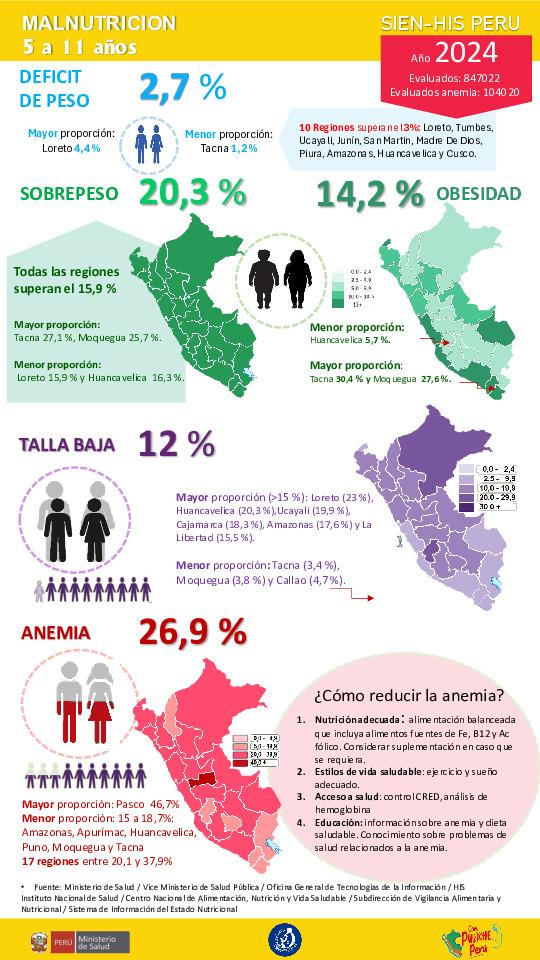 Infografia: Malnutrición en niños de 5 a 11 años-SIEN/HIS
